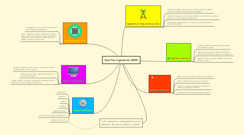 Mind Map: Aportes Ingenierías UNAD