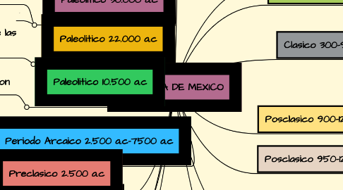 Mind Map: HISTORIA DE MEXICO