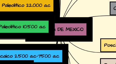 Mind Map: HISTORIA DE MEXICO