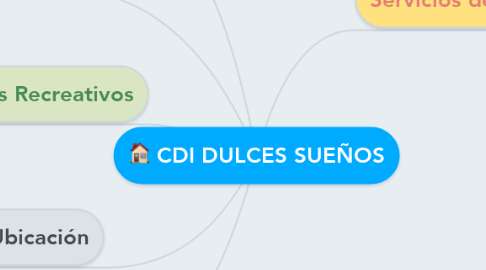 Mind Map: CDI DULCES SUEÑOS