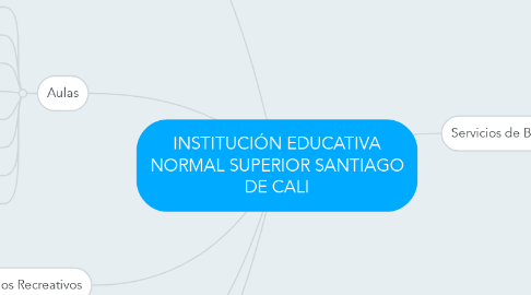 Mind Map: INSTITUCIÓN EDUCATIVA NORMAL SUPERIOR SANTIAGO DE CALI