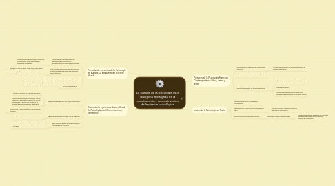 Mind Map: La historia de la psicología es la disciplina encargada de la construcción y reconstrucción de la ciencia psicológica