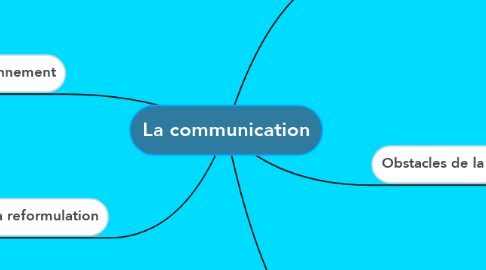 Mind Map: La communication