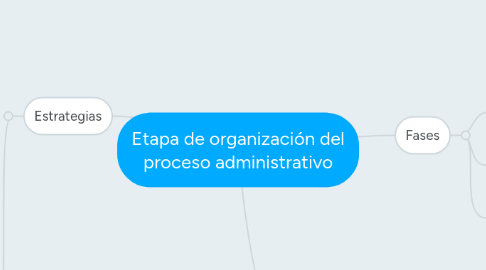 Mind Map: Etapa de organización del proceso administrativo