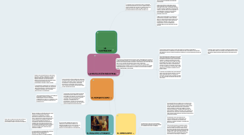 Mind Map: LA ILUSTRACION