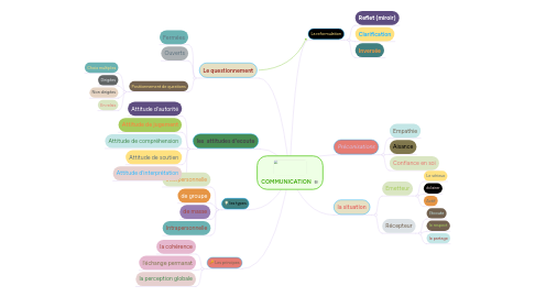 Mind Map: COMMUNICATION