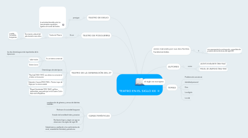 Mind Map: TEATRO EN EL SIGLO XX