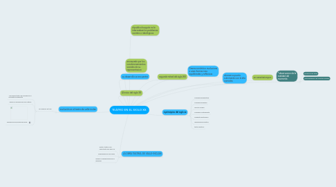 Mind Map: TEATRO EN EL SIGLO XX.