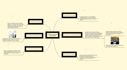 Mind Map: Formas y tipos de comunicacion