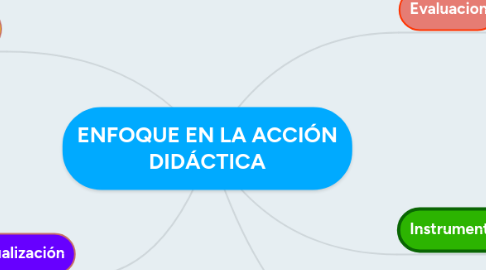 Mind Map: ENFOQUE EN LA ACCIÓN DIDÁCTICA