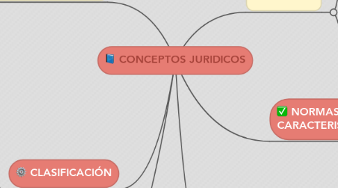 Mind Map: CONCEPTOS JURIDICOS