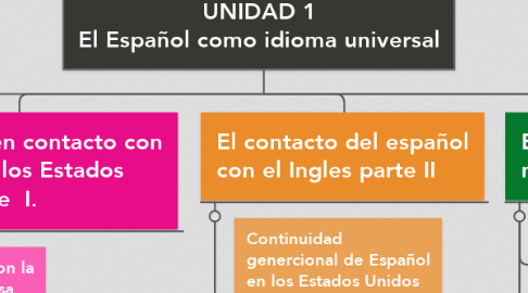 Mind Map: UNIDAD 1 El Español como idioma universal