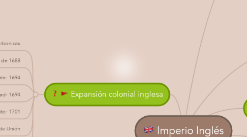 Mind Map: Imperio Inglés