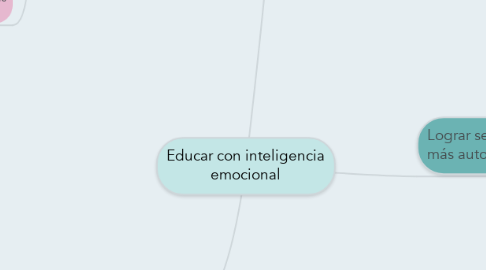Mind Map: Educar con inteligencia emocional