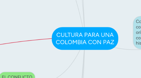 Mind Map: CULTURA PARA UNA COLOMBIA CON PAZ