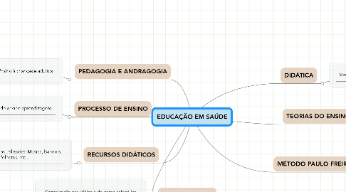 Mind Map: EDUCAÇÃO EM SAÚDE