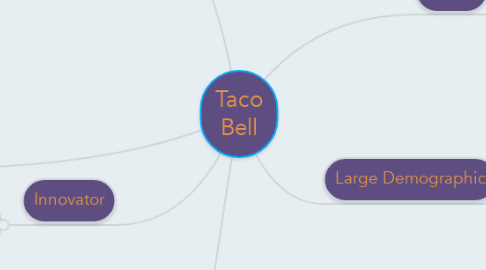 Mind Map: Taco Bell