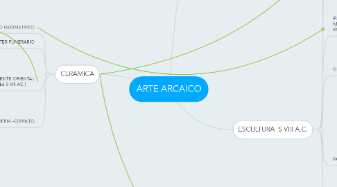 Mind Map: ARTE ARCAICO