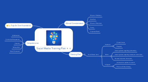 Mind Map: Social Media Training Plan
