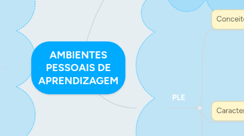 Mind Map: AMBIENTES PESSOAIS DE APRENDIZAGEM