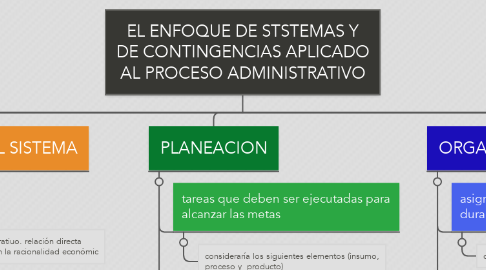 Mind Map: EL ENFOQUE DE STSTEMAS Y DE CONTINGENCIAS APLICADO AL PROCESO ADMINISTRATIVO