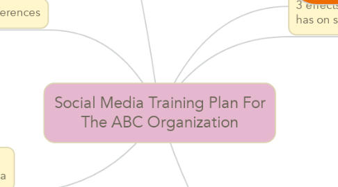 Mind Map: Social Media Training Plan For The ABC Organization