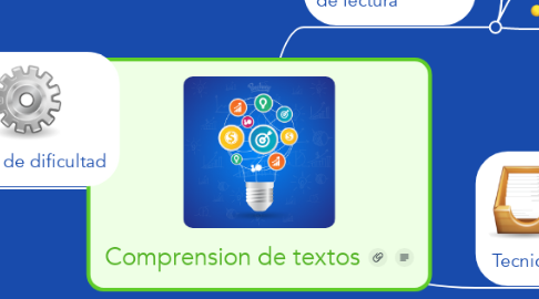 Mind Map: Comprension de textos