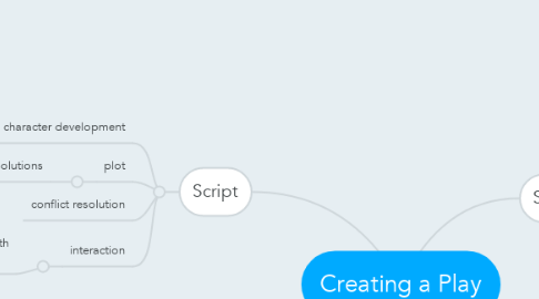 Mind Map: Creating a Play
