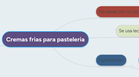 Mind Map: Cremas frias para pasteleria