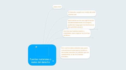 Mind Map: Fuentes materiales o reales del derecho