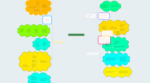 Mind Map: COMUNIDAD, SOCIEDAD Y CULTURA