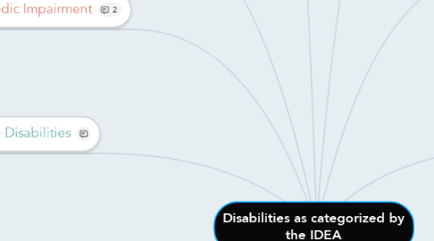 Mind Map: Disabilities as categorized by the IDEA