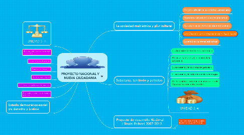 Mind Map: PROYECTO NACIONAL Y NUEVA CIUDADANIA