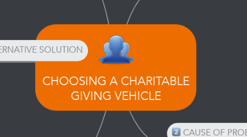 Mind Map: CHOOSING A CHARITABLE GIVING VEHICLE