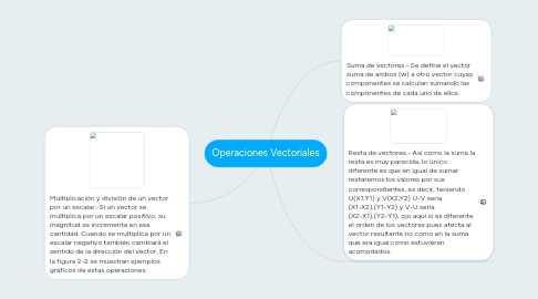 Mind Map: Operaciones Vectoriales