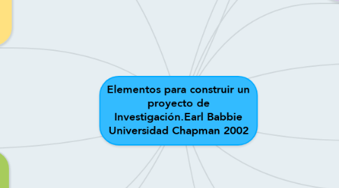 Mind Map: Elementos para construir un proyecto de Investigación.Earl Babbie Universidad Chapman 2002