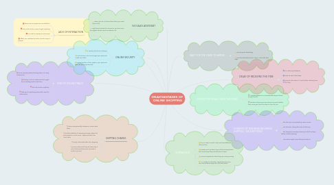 Mind Map: DISADVANTAGES OF  ONLINE SHOPPING