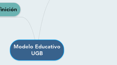 Mind Map: Modelo Educativo UGB