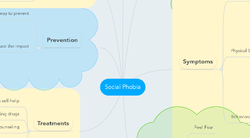 Mind Map: Social Phobia