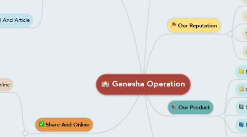 Mind Map: Ganesha Operation