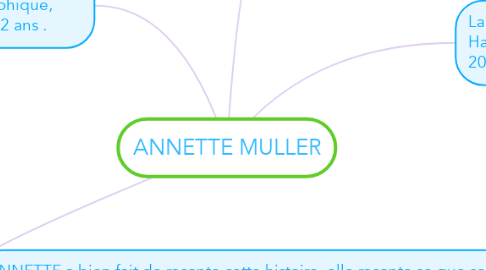 Mind Map: ANNETTE MULLER