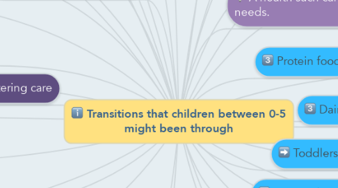 Mind Map: Transitions that children between 0-5 might been through