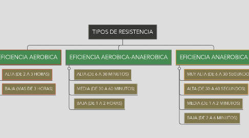 Mind Map: TIPOS DE RESISTENCIA
