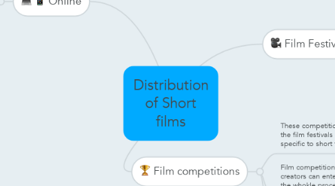 Mind Map: Distribution of Short films