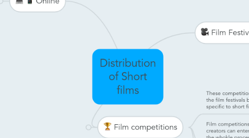 Mind Map: Distribution of Short films