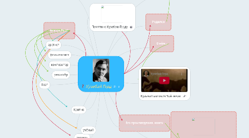 Mind Map: Кузебай Герд