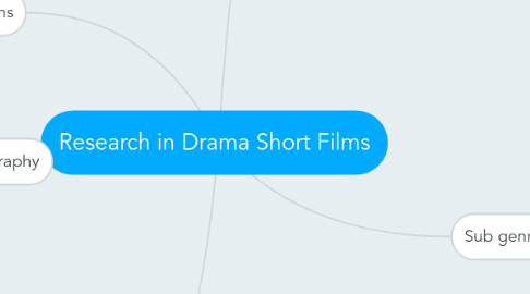 Mind Map: Research in Drama Short Films