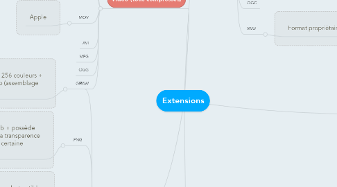 Mind Map: Extensions