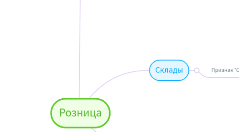 Mind Map: Каталог