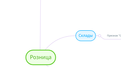 Mind Map: Розница